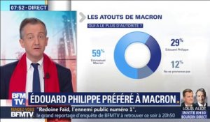 ÉDITO - 55% des Français font davantage confiance à Édouard Philippe qu'à Emmanuel Macron