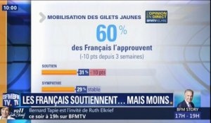 Gilets jaunes: 8 semaines après, les Français soutiennent toujours, mais moins