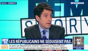 Sondage BFMTV: Les Républicains n'incarnent l'opposition que pour 6% des Français
