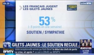 Gilets jaunes: 84% des Français condamnent les violences de samedi dernier