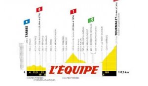 Le profil de la 14e étape en vidéo - Cyclisme - Tour de France