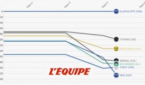 L'évolution des écarts du top 5 en une minute - Cyclisme - Tour de France