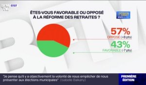 57% des Français se disent opposés au projet de réforme des retraites (sondage BFMTV)