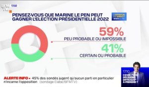 59% des Français jugent peu probable ou impossible l’arrivée de Marine Le Pen au pouvoir en 2022