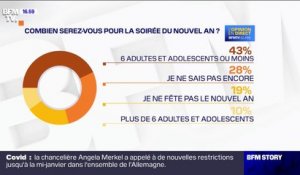 Un Français sur cinq ne compte pas respecter la consigne sanitaire pour le repas de Noël, selon un sondage Elabe