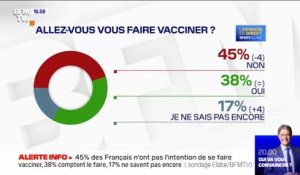 Covid-19: 45% des Français n’ont pas l’intention de se faire vacciner, selon un sondage