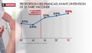 Coronavirus : 58% des Français sont pour la vaccination