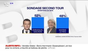 Emmanuel Macron et Marine Le Pen au coude-à-coude dans un sondage sur le second tour de la présidentielle de 2022