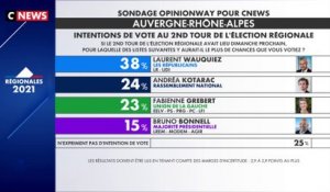 Elections régionales : sondage Opinionway Région Auvergne Rhône-Alpes
