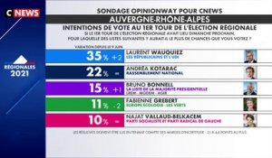 Régionales en Auvergne-Rhône-Alpes : Laurent Wauquiez creuse l’écart dans les intentions de vote
