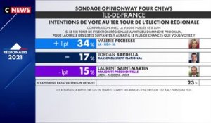 Régionales en Île-de-France : Valérie Pécresse indéboulonnable dans les sondages