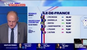 Régionales en Île-de-France: Valérie Pécresse donnée largement en tête avec 36,4% des voix