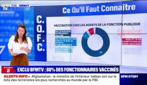 Covid-19: 88% des fonctionnaires sont entièrement vaccinés ou attendent leur deuxième dose, selon un sondage