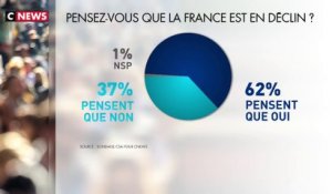 Sondage : 62% des Français pensent que la France est en déclin