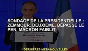 Sondage présidentiel : Zemour deuxième, devant Le Pen, Macron plus faible