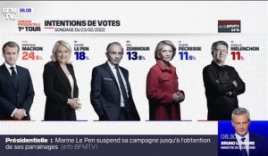 Présidentielle 2022: selon un sondage Elabe pour BFMTV, Valérie Pécresse chute à 11,5% au premier tour