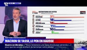 SONDAGE - Toujours en tête des intentions de vote, Emmanuel Macron se tasse tandis que Marine Le Pen est en hausse