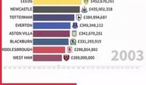 Total des dépenses des clubs en Premier League depuis 30 ans