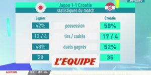 Les Stats de Japon-Croatie - Foot - CM 2022