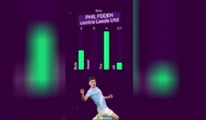 Premier League - Phil Foden élu joueur de la semaine