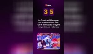 Le décompte d’Opta - J-35 avant la Coupe du monde