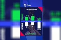 CdM 2026 - La France défait, l’Espagne en finale