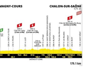 Tour de France 2026 : Le profil de la 12e étape