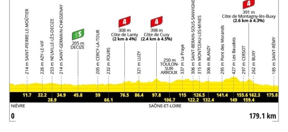 Tour de France 2026 : Le profil de la 12e étape