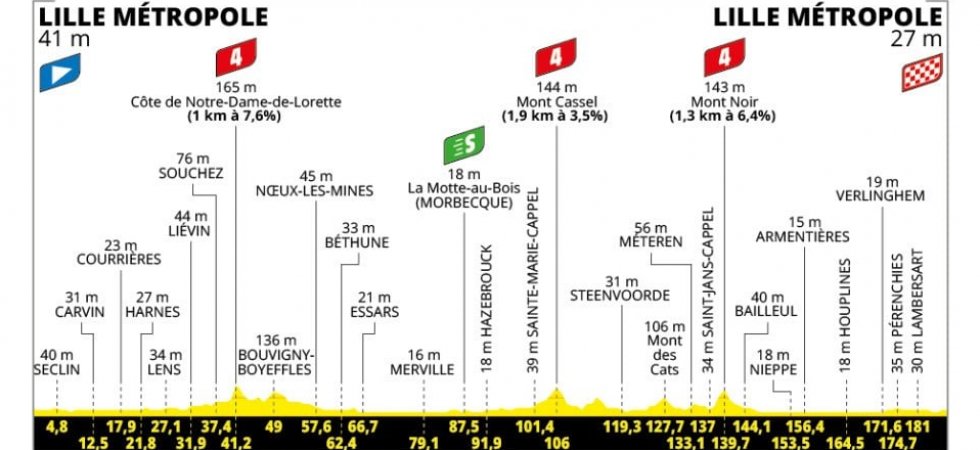 Tour de France 2025 : Le profil de la 1re étape 