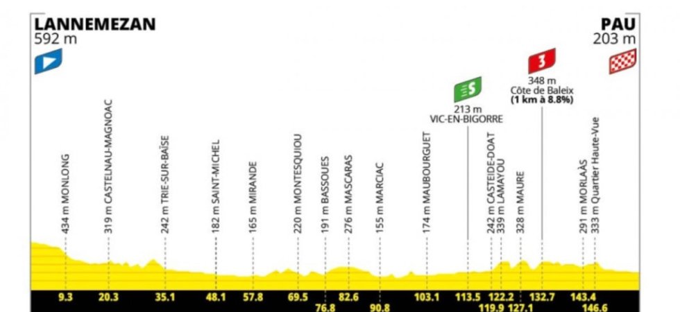 Tour de France 2026 : Le profil de la 5e étape