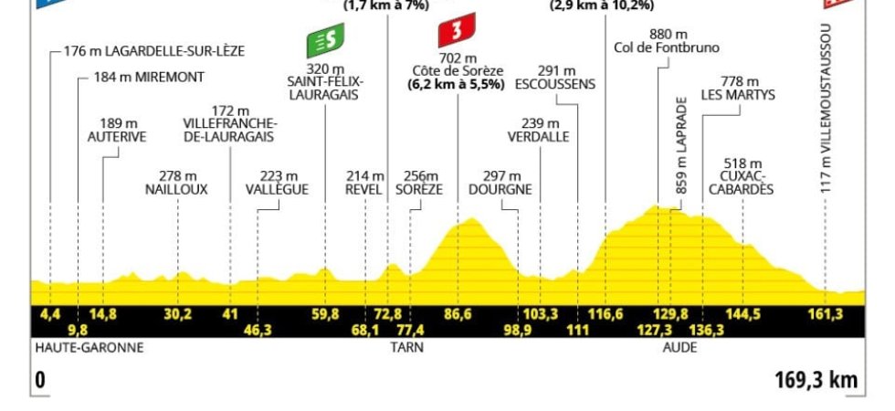 Tour de France 2025 : Le profil de la 15e étape 