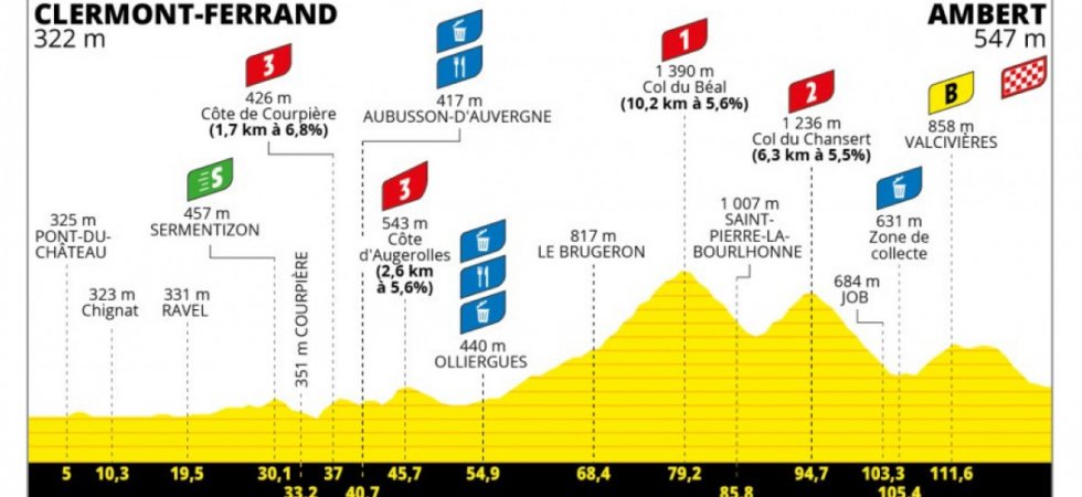 Tour de France (F) : Le profil de la 6ème étape