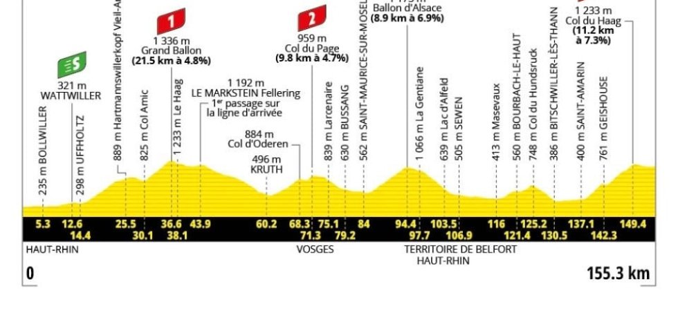 Tour de France 2026 : Le profil de la 14e étape