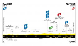 Tour de France (F) : Le profil de la 4e étape 
