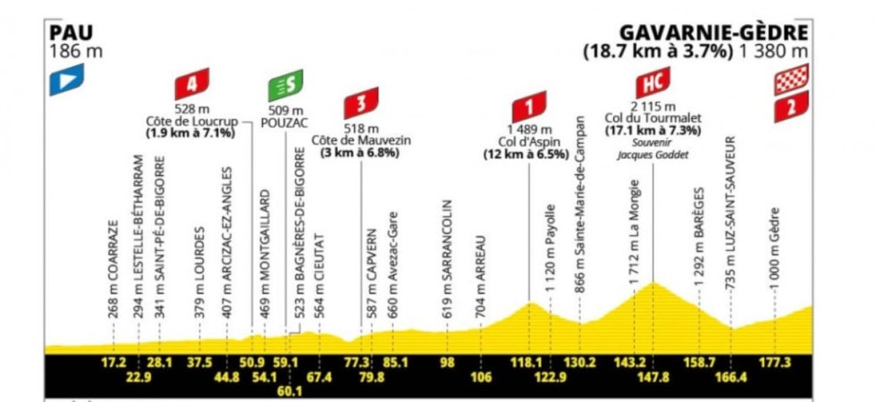 Tour de France 2026 : Le profil de la 6e étape