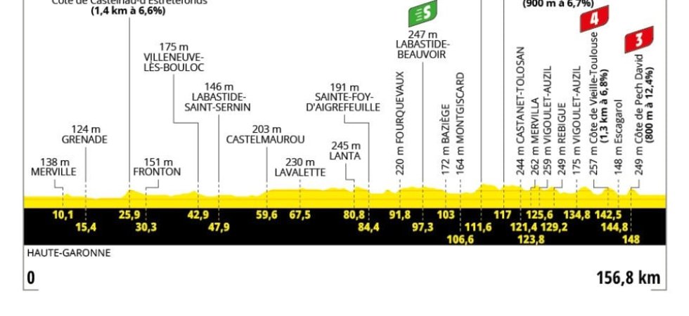 Tour de France 2025 : Le profil de la 11e étape 
